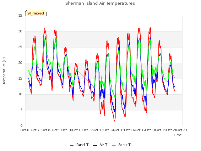 plot of Sherman Island Air Temperatures