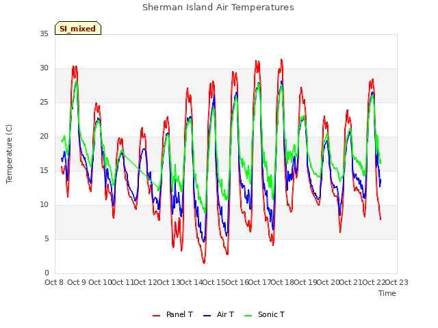 plot of Sherman Island Air Temperatures