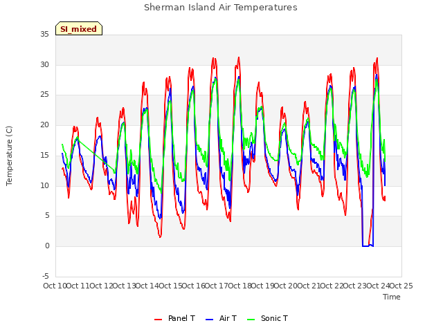 plot of Sherman Island Air Temperatures