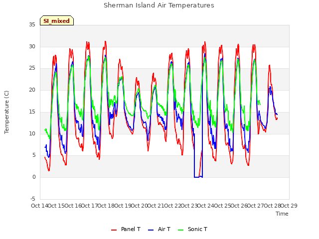 plot of Sherman Island Air Temperatures