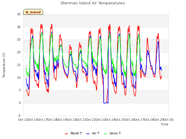 plot of Sherman Island Air Temperatures