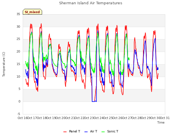 plot of Sherman Island Air Temperatures