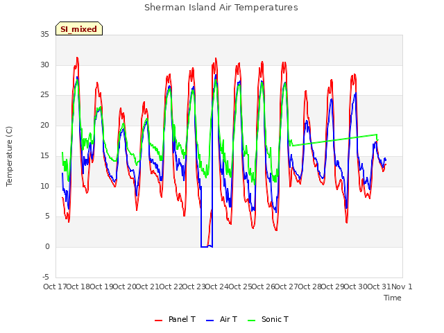 plot of Sherman Island Air Temperatures