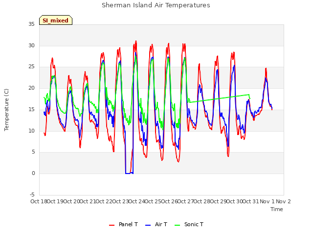 plot of Sherman Island Air Temperatures