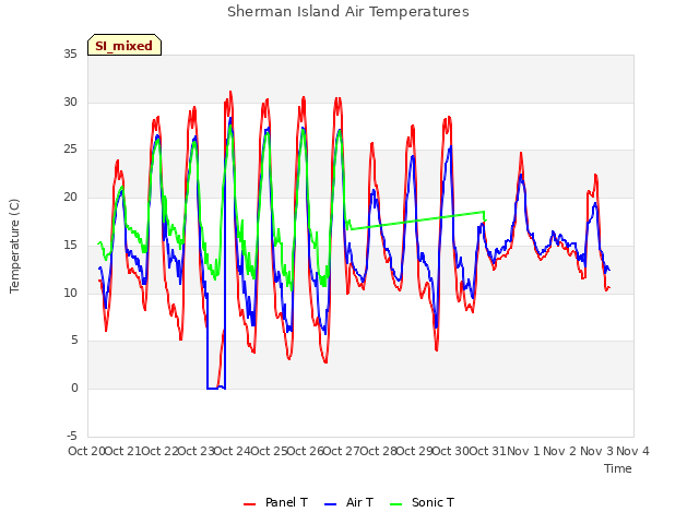 plot of Sherman Island Air Temperatures