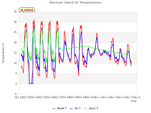 plot of Sherman Island Air Temperatures