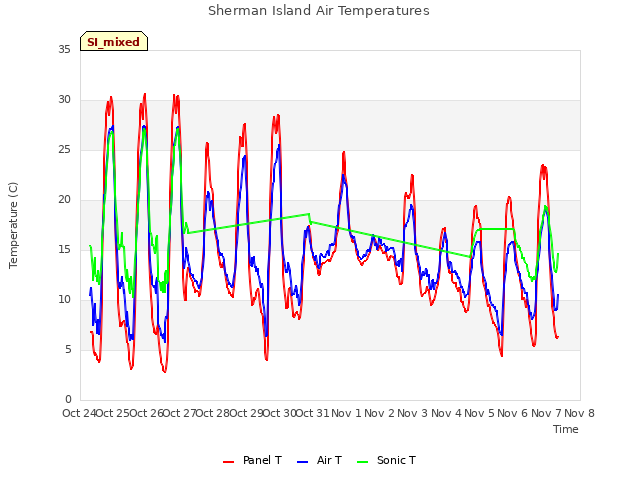 plot of Sherman Island Air Temperatures