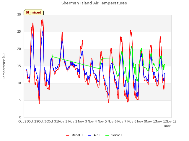 plot of Sherman Island Air Temperatures