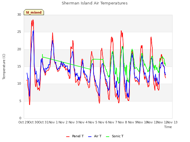 plot of Sherman Island Air Temperatures