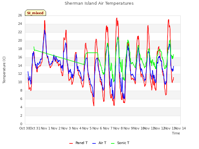 plot of Sherman Island Air Temperatures