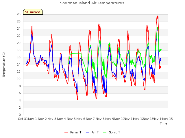 plot of Sherman Island Air Temperatures