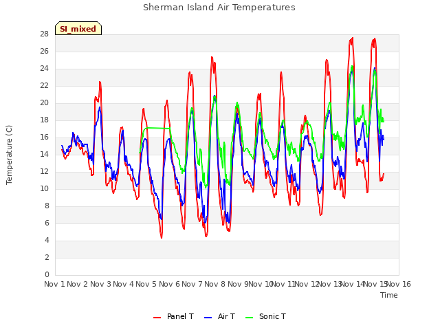 plot of Sherman Island Air Temperatures