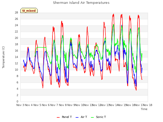 plot of Sherman Island Air Temperatures