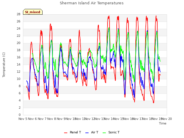 plot of Sherman Island Air Temperatures