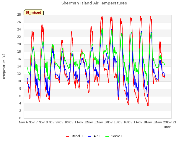 plot of Sherman Island Air Temperatures