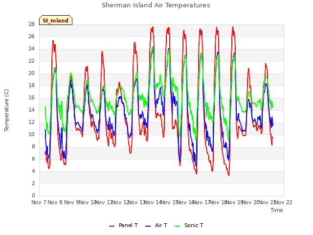 plot of Sherman Island Air Temperatures