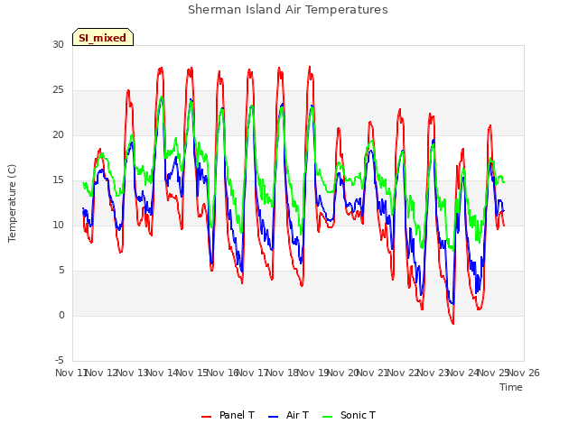 plot of Sherman Island Air Temperatures