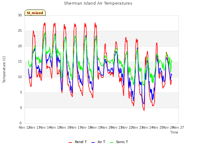 plot of Sherman Island Air Temperatures