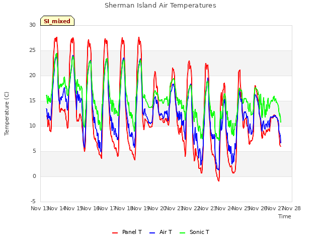 plot of Sherman Island Air Temperatures