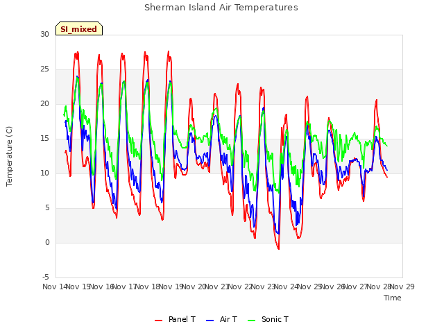 plot of Sherman Island Air Temperatures