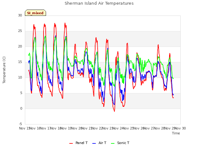 plot of Sherman Island Air Temperatures