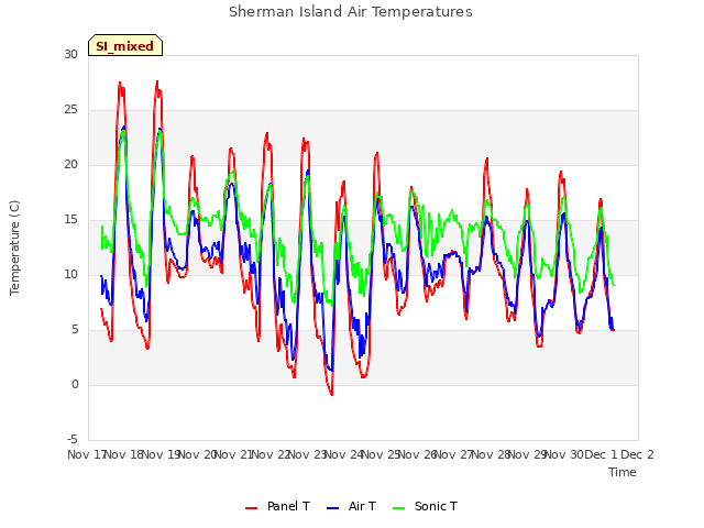 plot of Sherman Island Air Temperatures