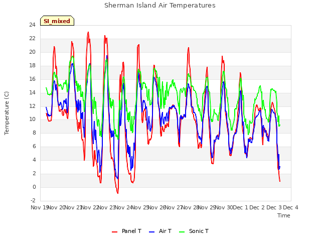 plot of Sherman Island Air Temperatures