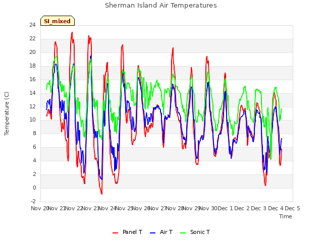 plot of Sherman Island Air Temperatures