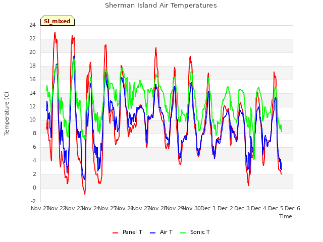 plot of Sherman Island Air Temperatures