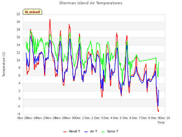 plot of Sherman Island Air Temperatures