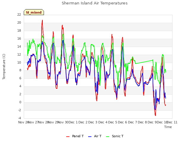 plot of Sherman Island Air Temperatures