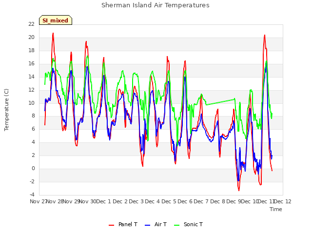 plot of Sherman Island Air Temperatures