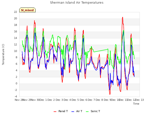 plot of Sherman Island Air Temperatures