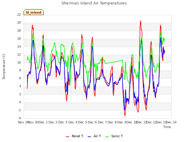 plot of Sherman Island Air Temperatures