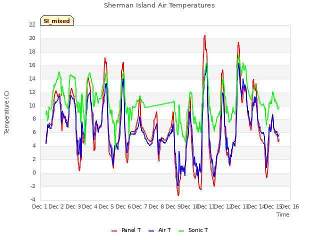 plot of Sherman Island Air Temperatures