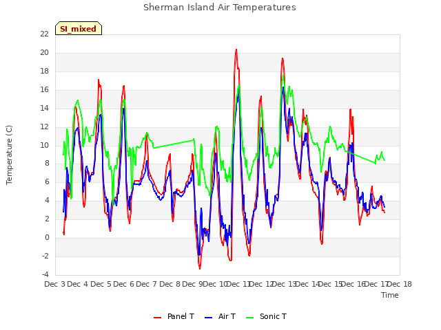 plot of Sherman Island Air Temperatures