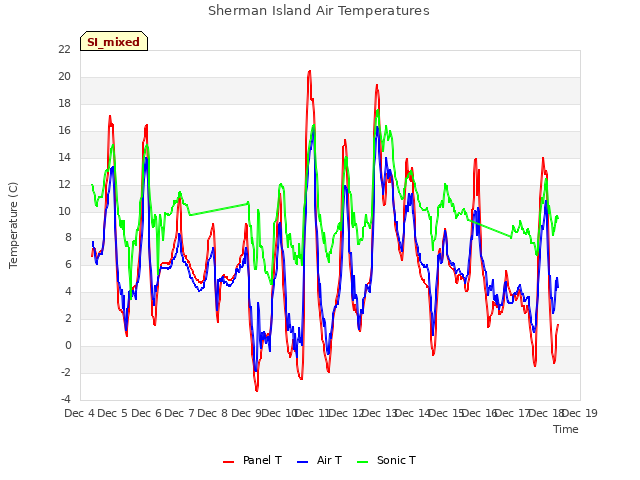 plot of Sherman Island Air Temperatures