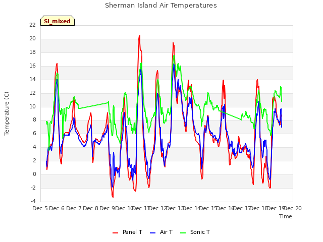 plot of Sherman Island Air Temperatures