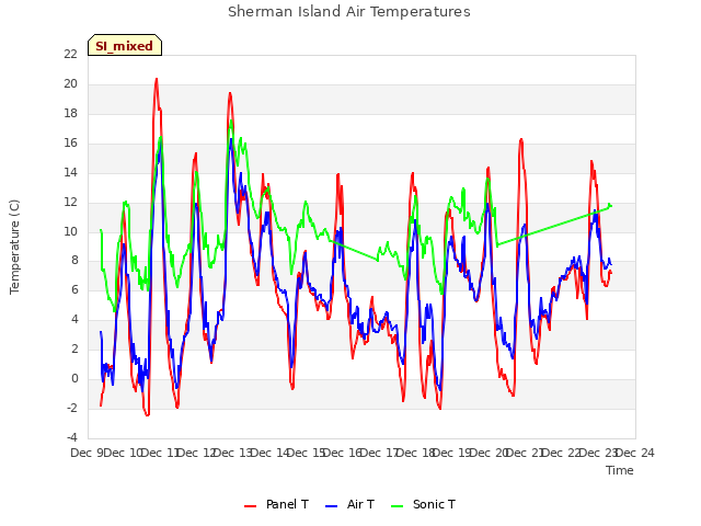 plot of Sherman Island Air Temperatures