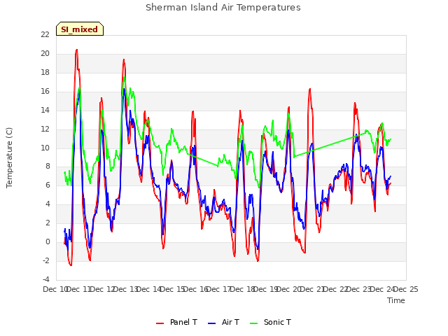 plot of Sherman Island Air Temperatures