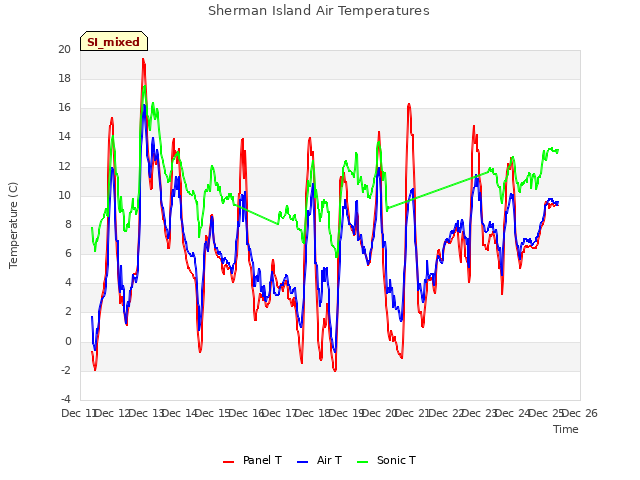 plot of Sherman Island Air Temperatures