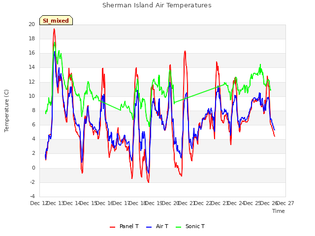 plot of Sherman Island Air Temperatures