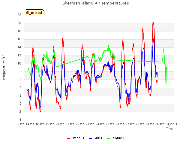 plot of Sherman Island Air Temperatures