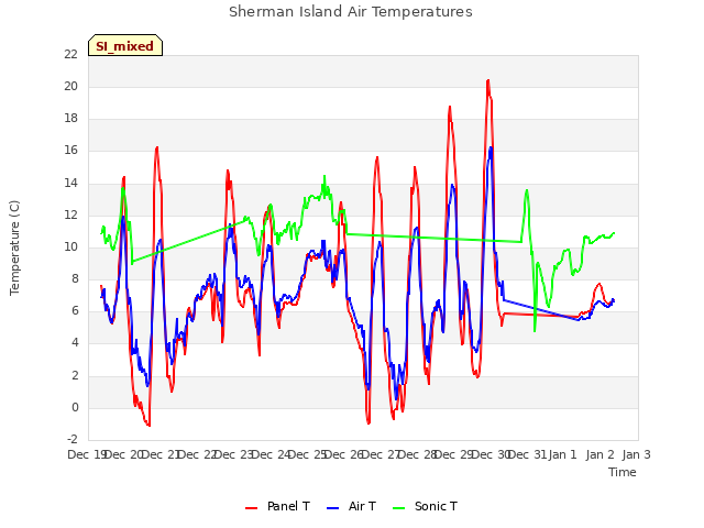 plot of Sherman Island Air Temperatures