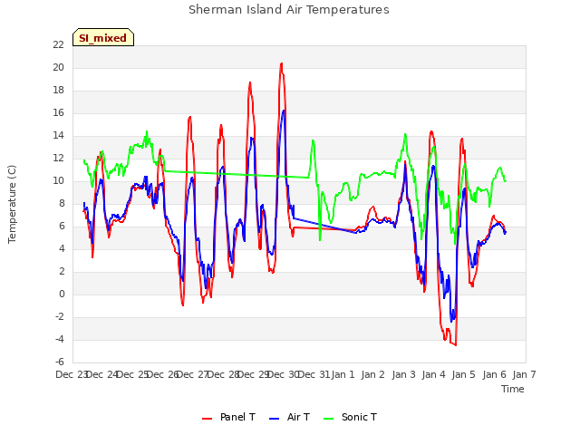 plot of Sherman Island Air Temperatures