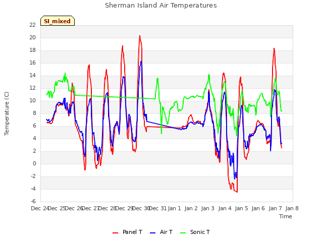 plot of Sherman Island Air Temperatures