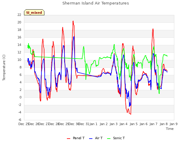 plot of Sherman Island Air Temperatures