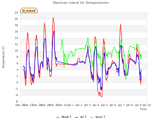 plot of Sherman Island Air Temperatures