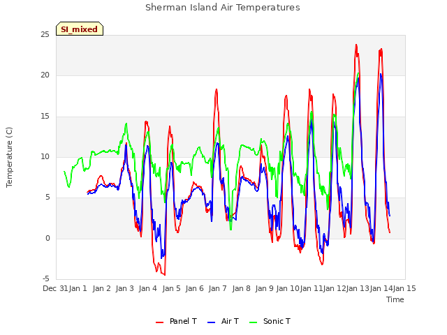 plot of Sherman Island Air Temperatures