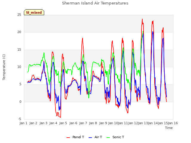 plot of Sherman Island Air Temperatures